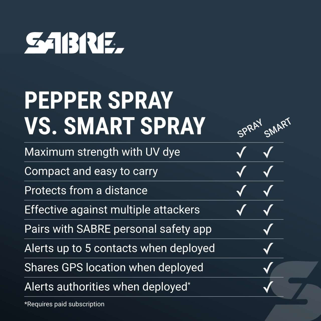 SABRE SMART Pepper Spray 2.0 with Emergency Alerts - Image 4